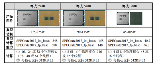 天宇优配  冲刺科创板CPU第一股，海光信息拟募资91.5亿，第一大客户贡献六成收入