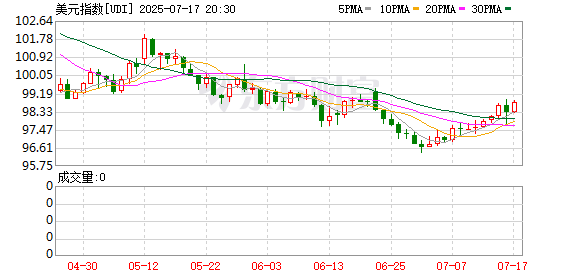 美美配资 美元指数14日上涨