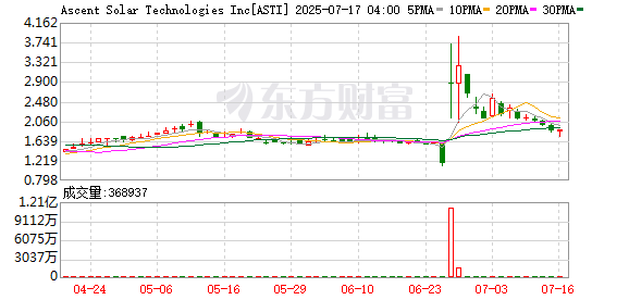 翻翻策略 在美上市的太阳能概念股盘后下跌