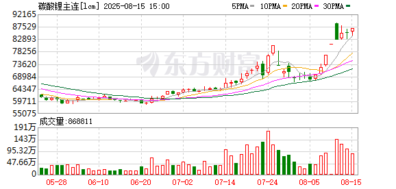 好牛配资 供应过剩格局未改 碳酸锂难有趋势性上涨行情